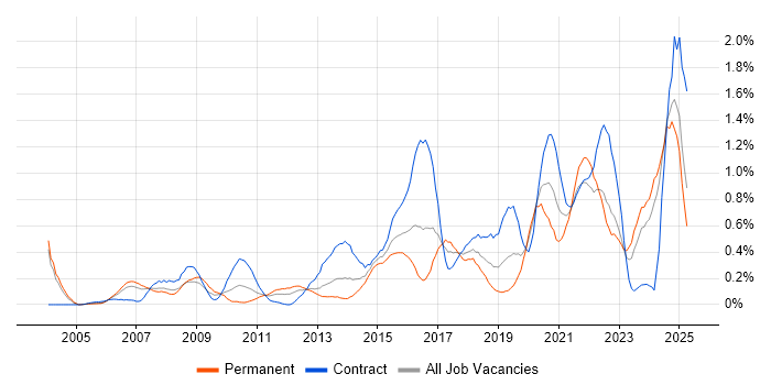 Job vacancy trend for Data Architect in Buckinghamshire Job vacancy trend for Data Architect in Buckinghamshire