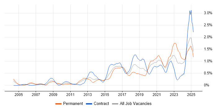 Job vacancy trend for Data Architecture in Buckinghamshire Job vacancy trend for Data Architecture in Buckinghamshire