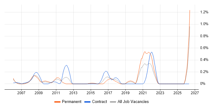 Data Centre Operations job vacancy trend in Buckinghamshire