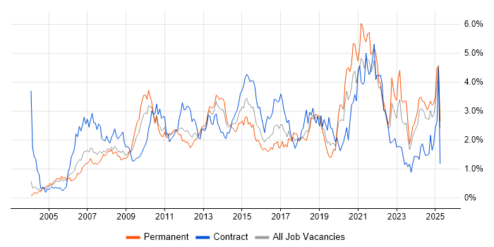 Job vacancy trend for Data Centre in Buckinghamshire Job vacancy trend for Data Centre in Buckinghamshire