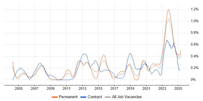 Job vacancy trend for Data Collection in Buckinghamshire Job vacancy trend for Data Collection in Buckinghamshire