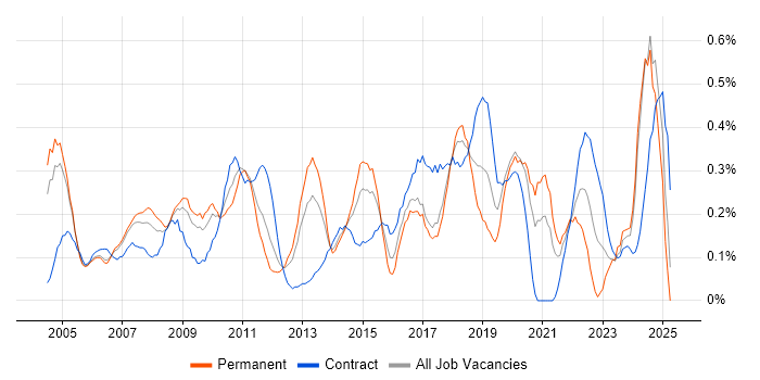 Job vacancy trend for Data Consultant in Buckinghamshire Job vacancy trend for Data Consultant in Buckinghamshire