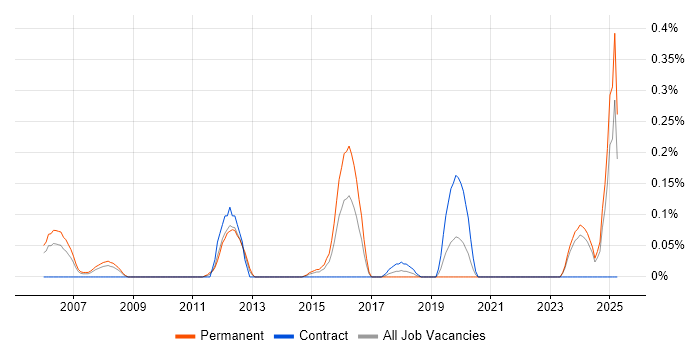 Job vacancy trend for Data Deduplication in Buckinghamshire Job vacancy trend for Data Deduplication in Buckinghamshire