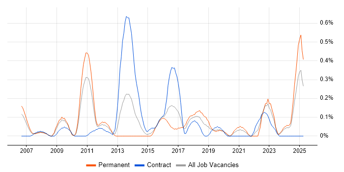 Job vacancy trend for Data Development in Buckinghamshire Job vacancy trend for Data Development in Buckinghamshire