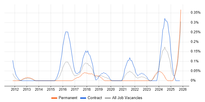 Data Discovery job vacancy trend in Buckinghamshire