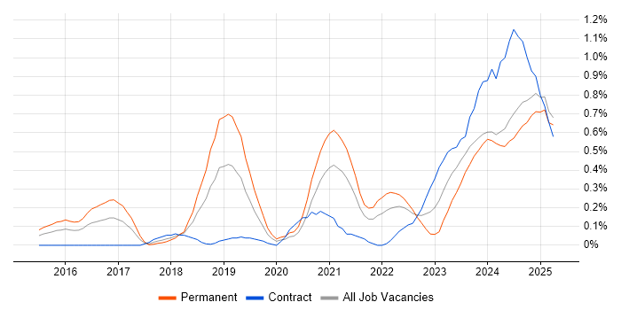 Job vacancy trend for Data-Driven Decision Making in Buckinghamshire Job vacancy trend for Data-Driven Decision Making in Buckinghamshire