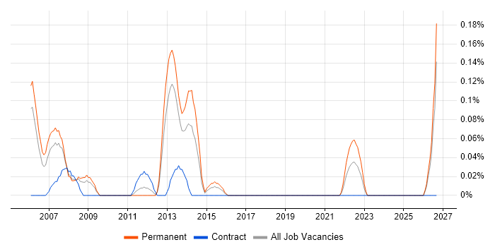 Data-Driven Marketing job vacancy trend in Buckinghamshire