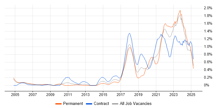 Job vacancy trend for Data Engineer in Buckinghamshire Job vacancy trend for Data Engineer in Buckinghamshire