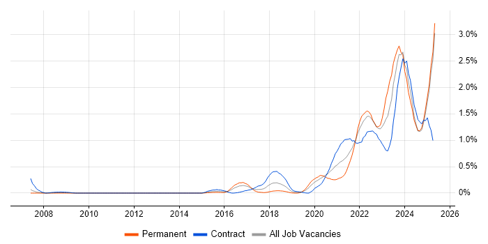 Job vacancy trend for Data Engineering in Buckinghamshire Job vacancy trend for Data Engineering in Buckinghamshire