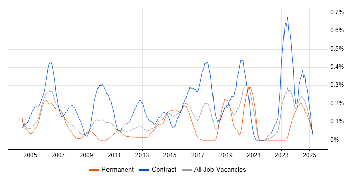 Job vacancy trend for Data Entry in Buckinghamshire Job vacancy trend for Data Entry in Buckinghamshire