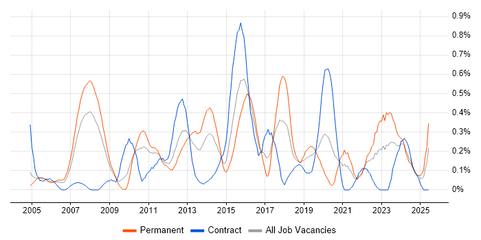 Job vacancy trend for Data Extraction in Buckinghamshire Job vacancy trend for Data Extraction in Buckinghamshire
