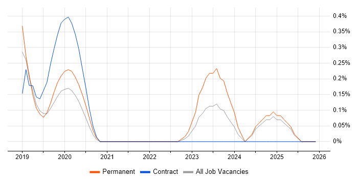 Data Fabric job vacancy trend in Buckinghamshire