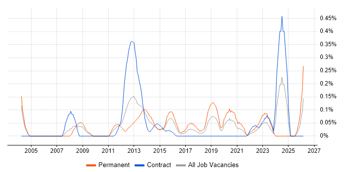 Data Flow Diagram job vacancy trend in Buckinghamshire