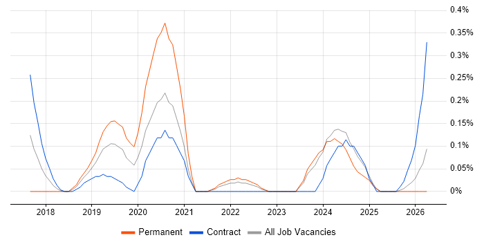Data Governance Manager job vacancy trend in Buckinghamshire