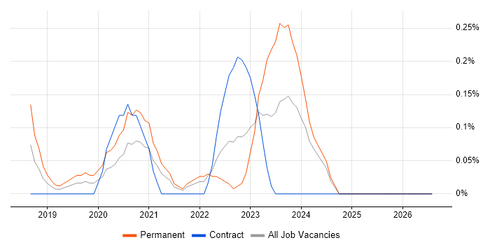 Data Governance Strategy job vacancy trend in Buckinghamshire