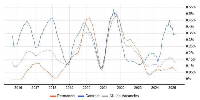 Job vacancy trend for Data Ingestion in Buckinghamshire Job vacancy trend for Data Ingestion in Buckinghamshire