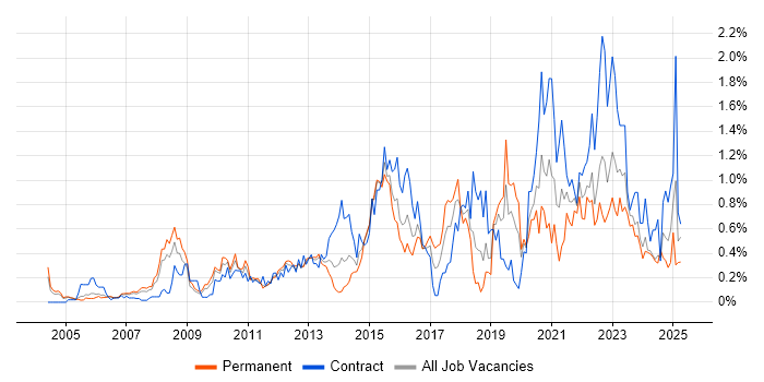 Job vacancy trend for Data Integration in Buckinghamshire Job vacancy trend for Data Integration in Buckinghamshire