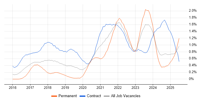 Job vacancy trend for Data Lake in Buckinghamshire
