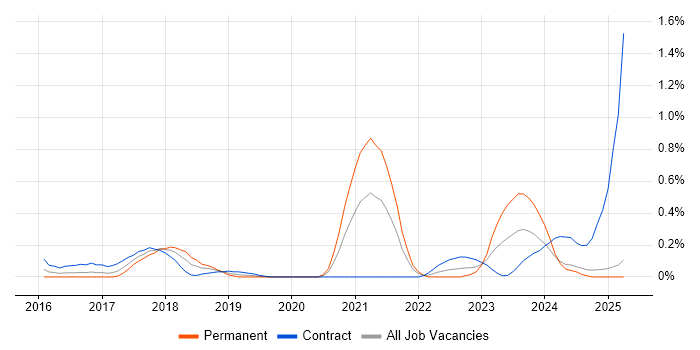Job vacancy trend for Data Lineage in Buckinghamshire Job vacancy trend for Data Lineage in Buckinghamshire