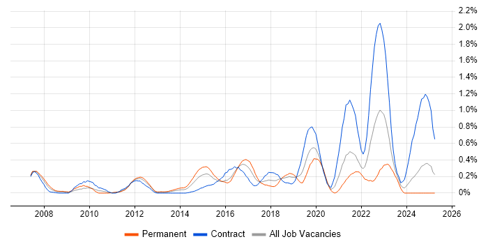Job vacancy trend for Data Loss Prevention in Buckinghamshire Job vacancy trend for Data Loss Prevention in Buckinghamshire