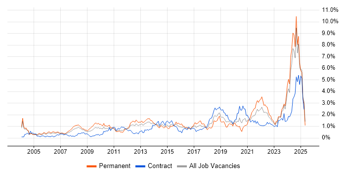 Job vacancy trend for Data Management in Buckinghamshire Job vacancy trend for Data Management in Buckinghamshire