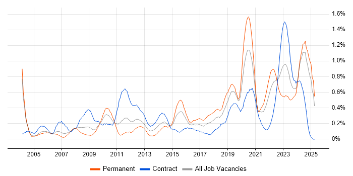 Job vacancy trend for Data Manager in Buckinghamshire Job vacancy trend for Data Manager in Buckinghamshire