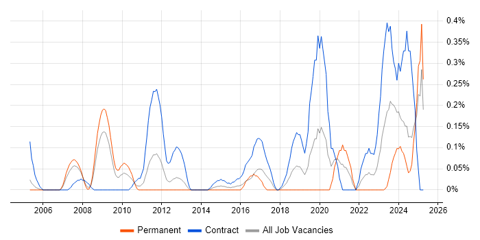 Job vacancy trend for Data Migration Lead in Buckinghamshire Job vacancy trend for Data Migration Lead in Buckinghamshire