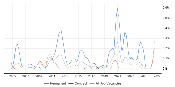 Data Migration Manager job vacancy trend in Buckinghamshire