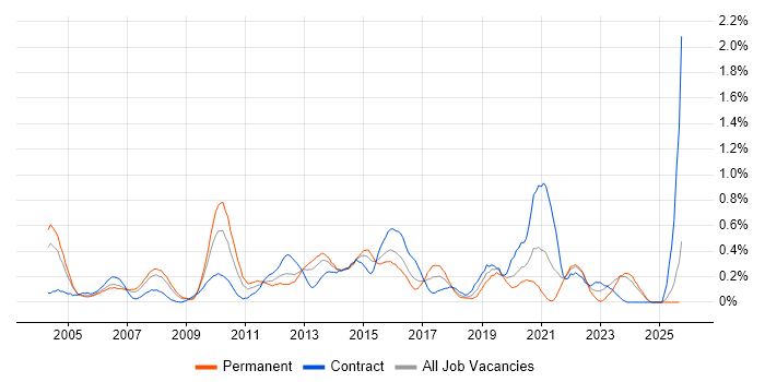 Data Mining job vacancy trend in Buckinghamshire Data Mining job vacancy trend in Buckinghamshire