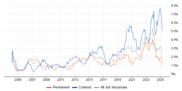Job vacancy trend for Data Modelling in Buckinghamshire Job vacancy trend for Data Modelling in Buckinghamshire