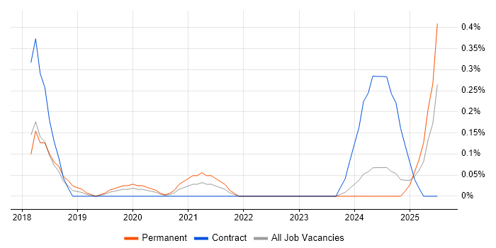 Job vacancy trend for Data Munging in Buckinghamshire