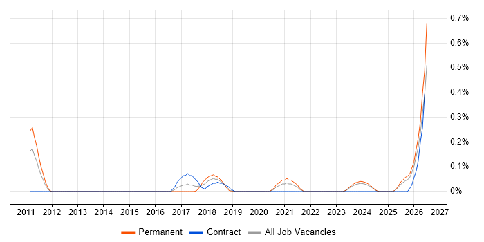 Data Protection Officer job vacancy trend in Buckinghamshire
