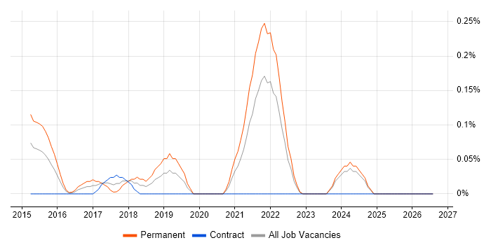 Data Quality Manager job vacancy trend in Buckinghamshire