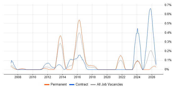 Data Reconciliation job vacancy trend in Buckinghamshire