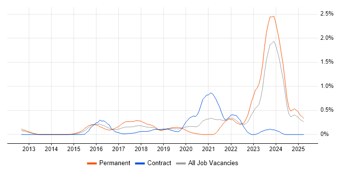 Job vacancy trend for Data Scientist in Buckinghamshire Job vacancy trend for Data Scientist in Buckinghamshire
