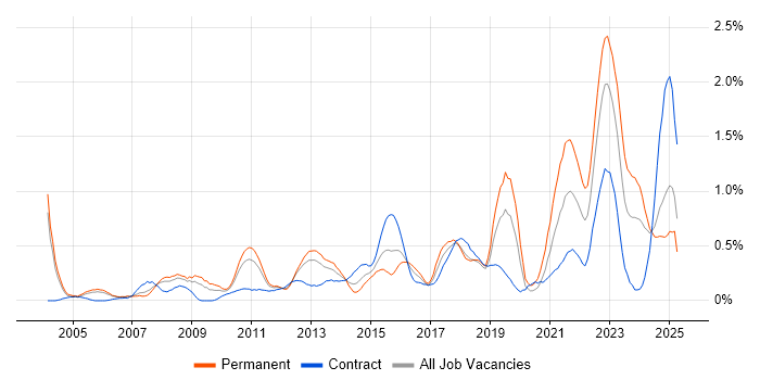 Job vacancy trend for Data Security in Buckinghamshire Job vacancy trend for Data Security in Buckinghamshire
