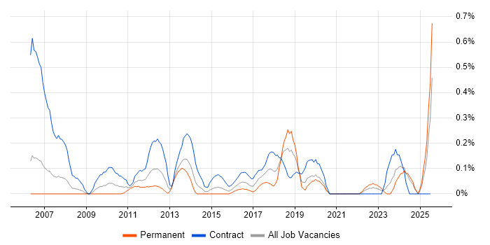 Job vacancy trend for Data Sharing in Buckinghamshire
