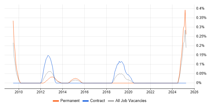 Job vacancy trend for Data Stewardship in Buckinghamshire Job vacancy trend for Data Stewardship in Buckinghamshire