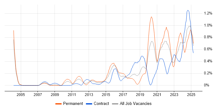 Job vacancy trend for Data Strategy in Buckinghamshire Job vacancy trend for Data Strategy in Buckinghamshire