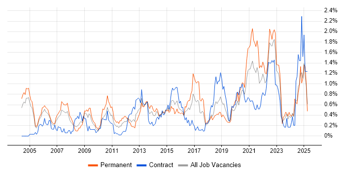 Job vacancy trend for Data Structures in Buckinghamshire Job vacancy trend for Data Structures in Buckinghamshire