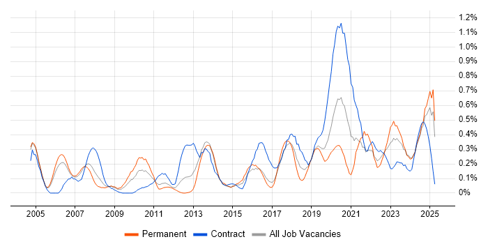 Job vacancy trend for Data Transformation in Buckinghamshire Job vacancy trend for Data Transformation in Buckinghamshire
