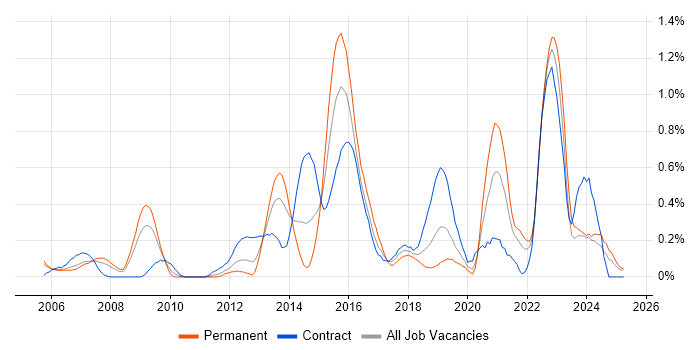 Job vacancy trend for Data Validation in Buckinghamshire Job vacancy trend for Data Validation in Buckinghamshire