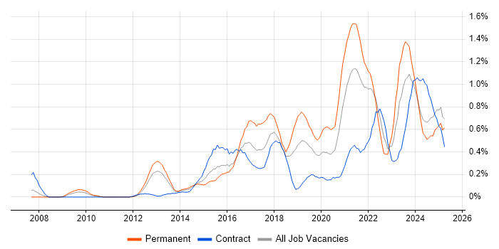 Job vacancy trend for Data Visualisation in Buckinghamshire Job vacancy trend for Data Visualisation in Buckinghamshire