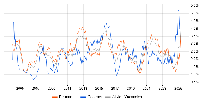 Job vacancy trend for Data Warehouse in Buckinghamshire Job vacancy trend for Data Warehouse in Buckinghamshire