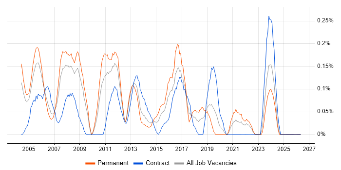 Database Analyst job vacancy trend in Buckinghamshire