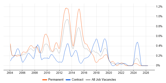 Database Developer job vacancy trend in Buckinghamshire