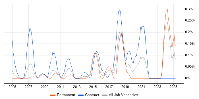 Job vacancy trend for Database Migration in Buckinghamshire Job vacancy trend for Database Migration in Buckinghamshire