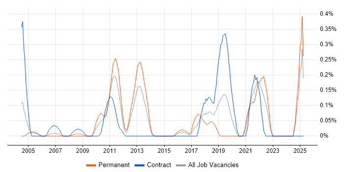 Job vacancy trend for Database Optimisation in Buckinghamshire
