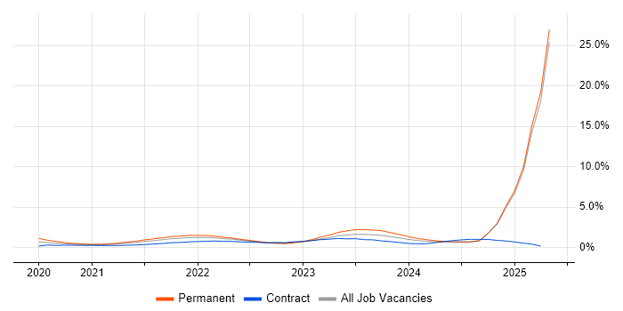 Job vacancy trend for Databricks in Buckinghamshire Job vacancy trend for Databricks in Buckinghamshire