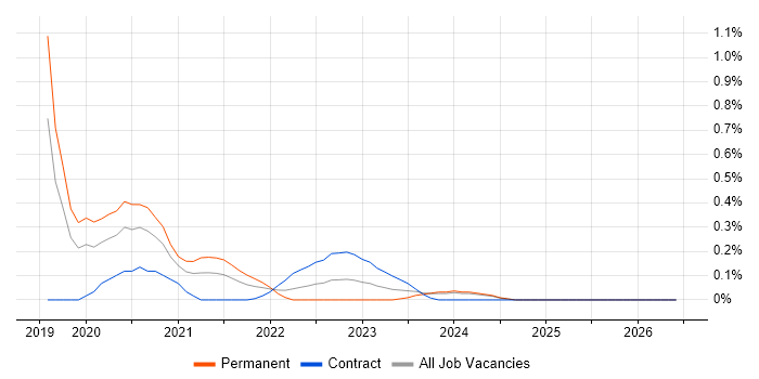 Datadog job vacancy trend in Buckinghamshire